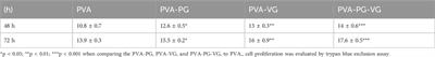 Release of delta-9-tetrahydrocannabinol from polyvinyl alcohol hydrogels and its safe interaction with human skin fibroblasts